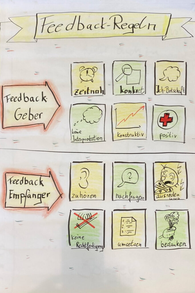 Auf einem Plakat sind verschiedene Feedback-Regeln jeweils mit Bild und Text dargestellt.